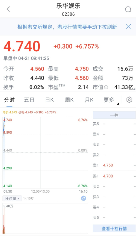 四位成员成功出道 乐华娱乐港股开盘大涨5.631%